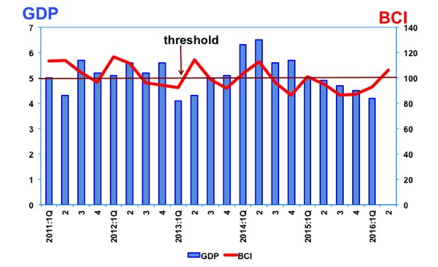 bci 2nd Quarter 2016