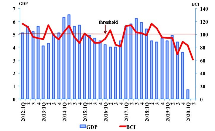 BCI 2nd Quarter 2020