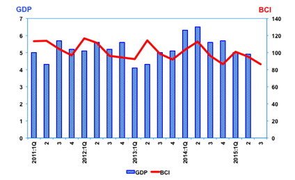bci 3rd Quarter 2015