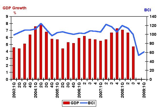 bci 1st Quarter 2009