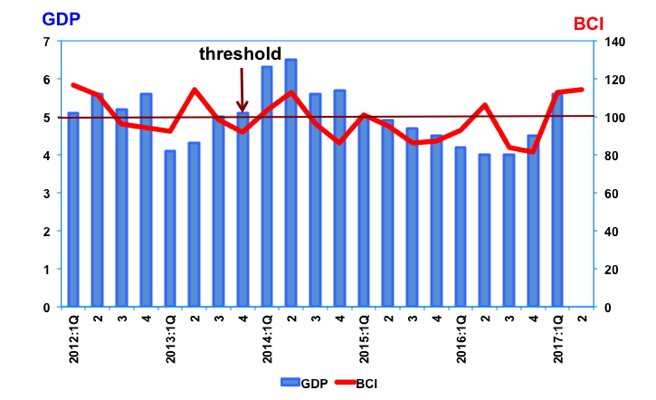 bci2 2nd Quarter 2017