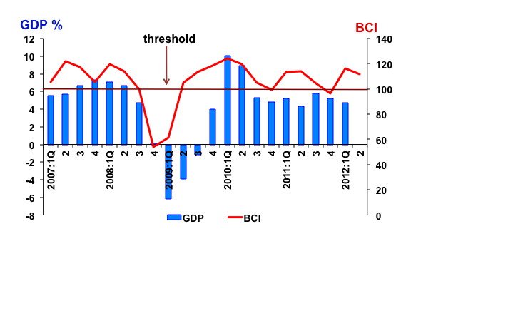 bci 2nd Quarter 2012