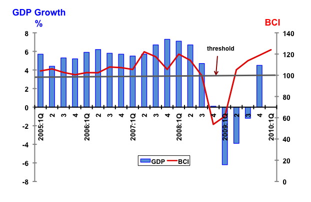 bci 1st Quarter 2010