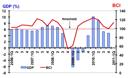 bci 1st Quarter 2011