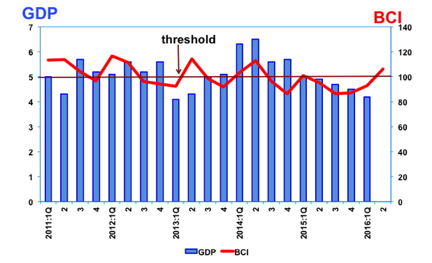 bci 2nd Quarter 2016